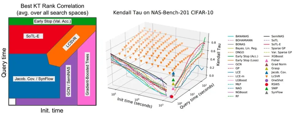 Performance Predictors Charts