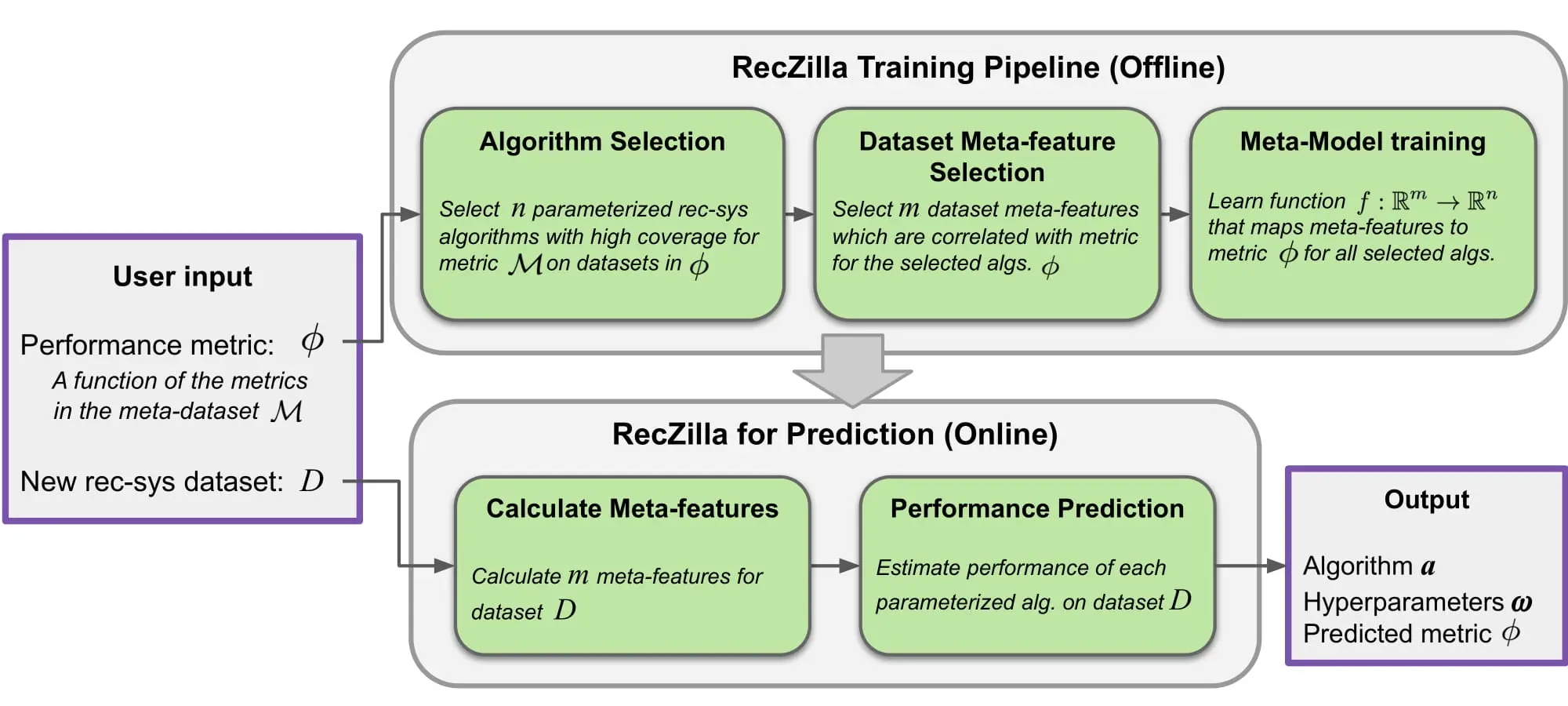 Recommender Systems Charts